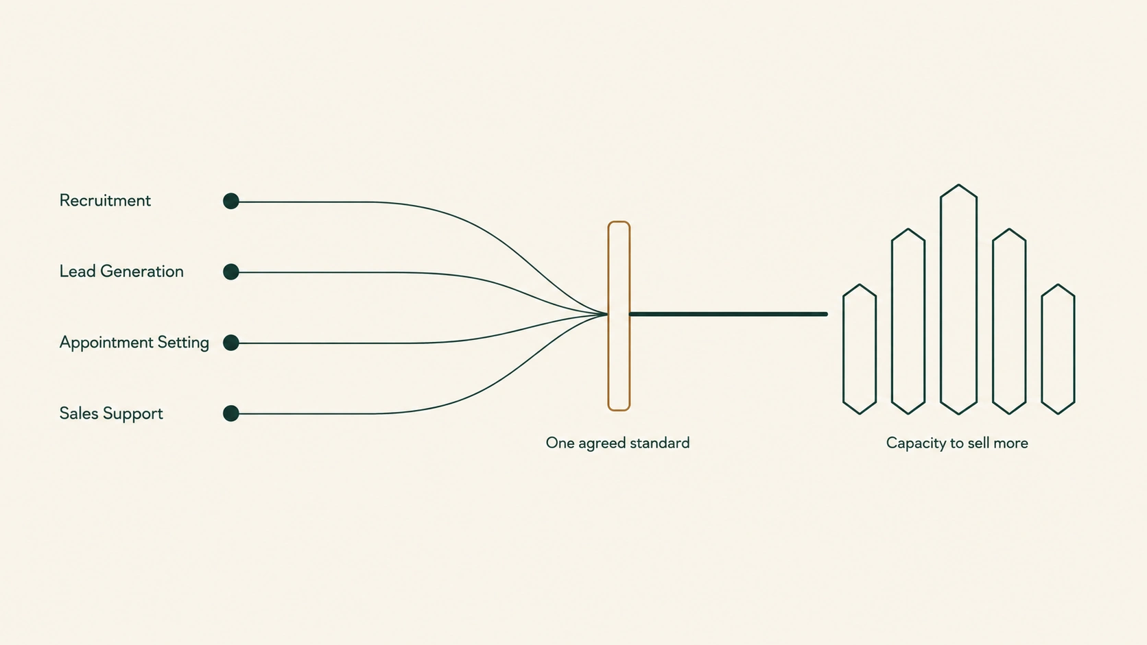 Diagram: recruitment, lead generation, appointment setting and sales support converge through one agreed standard into capacity to sell more.