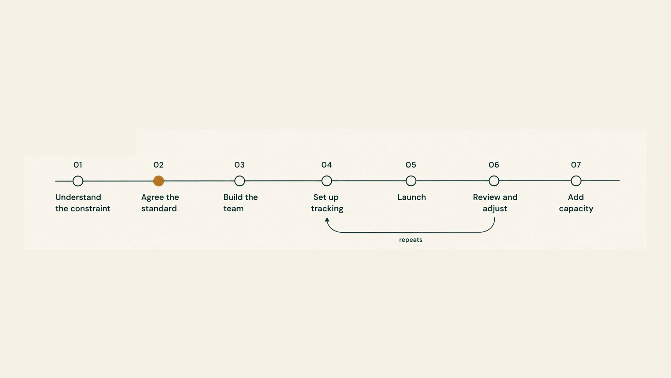 Diagram of the seven engagement stages, from understanding the constraint through to adding capacity, with a review loop that repeats between stages four and six.